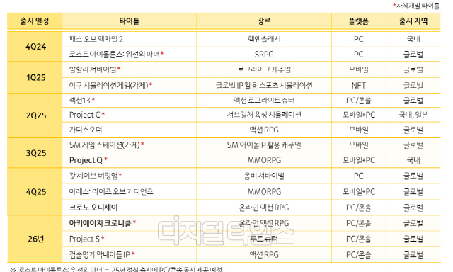 카카오게임즈 신작 라인업. 카카오게임즈 제공
